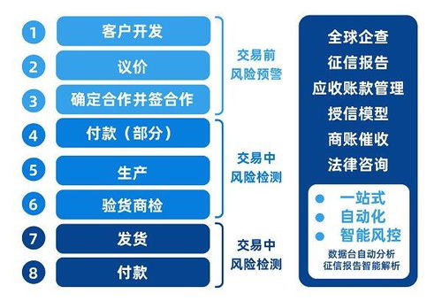 落子外贸风控,联信集团开启天使轮投资,dca国际风险管控平台浮出水面