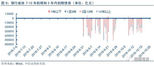 从银行投资行为看债市收益率的变化