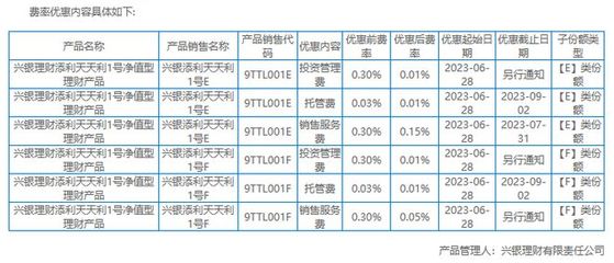 银行理财也卖不动了?市场掀起"降费"浪潮,有产品管理费直接归"0"