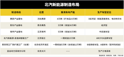 小牛电动收购常州工厂 乌龙背后北汽新能源或隐忧已久