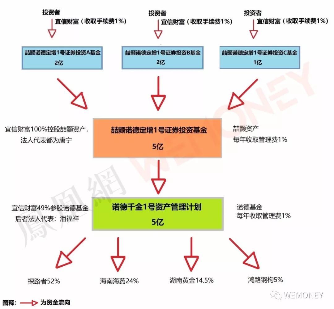 宜信财富私募基金被指夸大宣传、销售违规