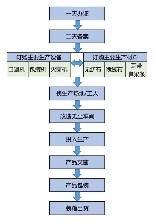 力星激光 如何投资申办口罩生产工厂