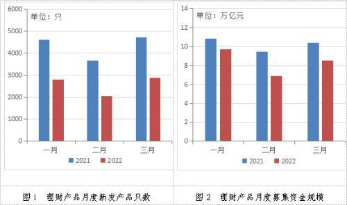 2022年首季银行理财为投资者创收2058亿元